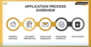 application process for the UAE Golden Visa