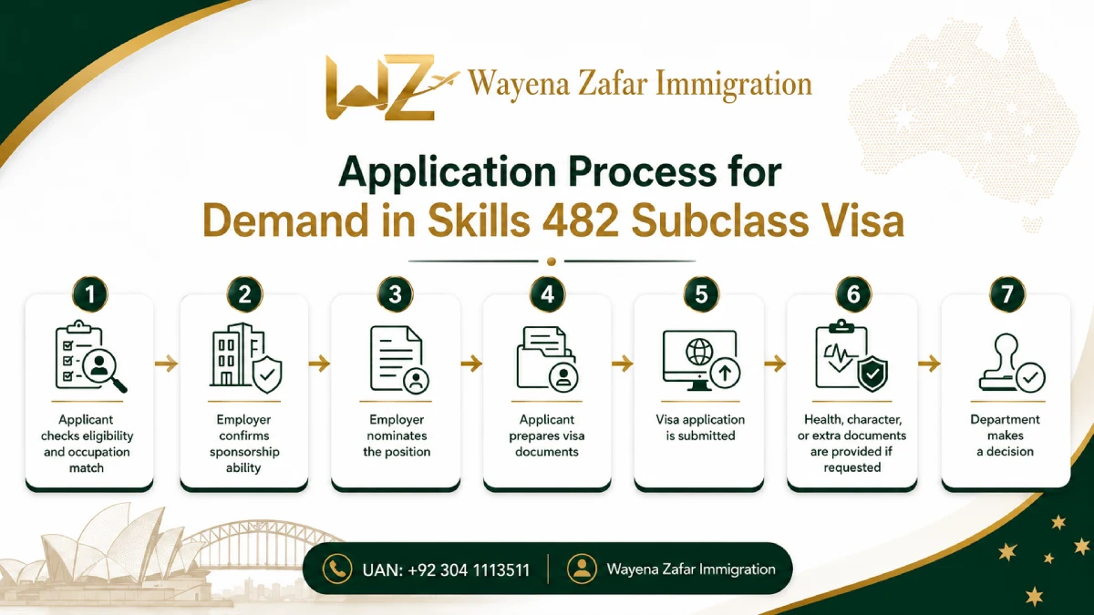 Application Process for Demand in Skills 482 Subclass Visa